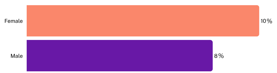 Females more likley to get paid less than min wage