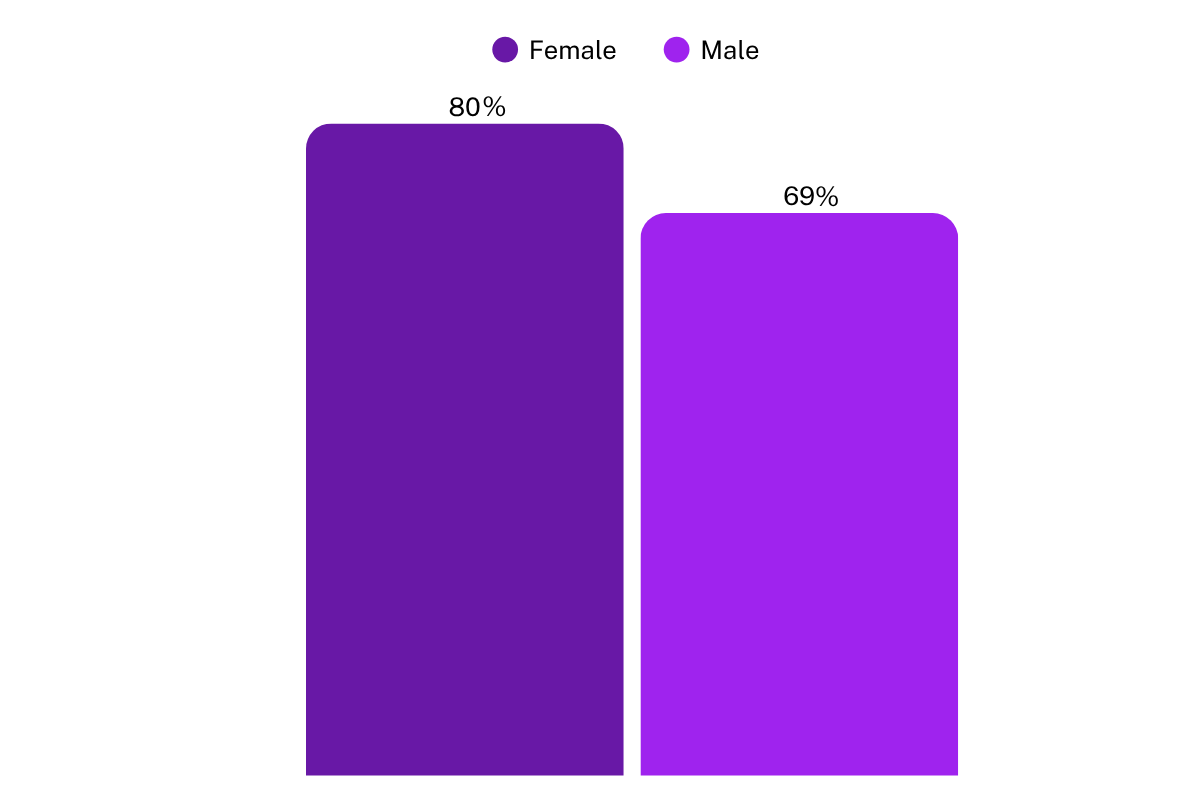 Recognising harassment - Male vs Female