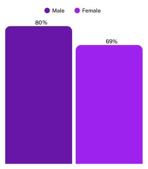 Do you think the following example would count as harassment under UK law?“ A colleague asks you about your sex life.