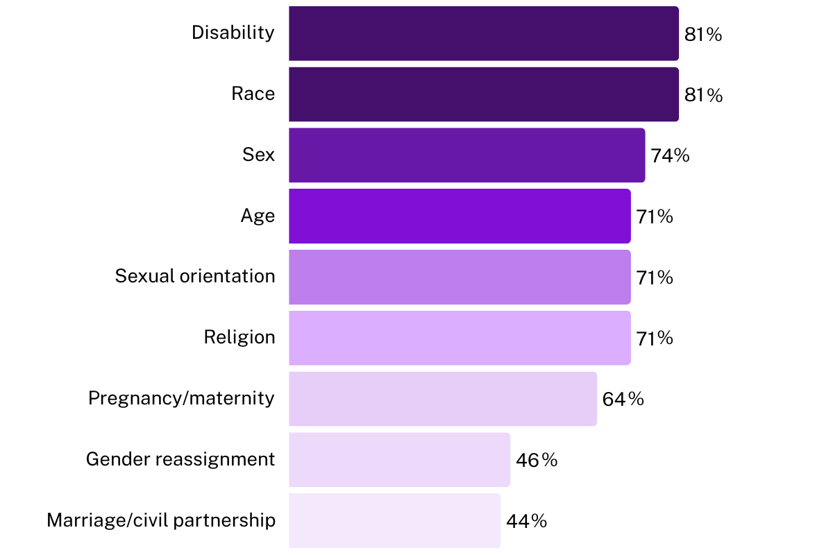 Knowledge of protected characteristics